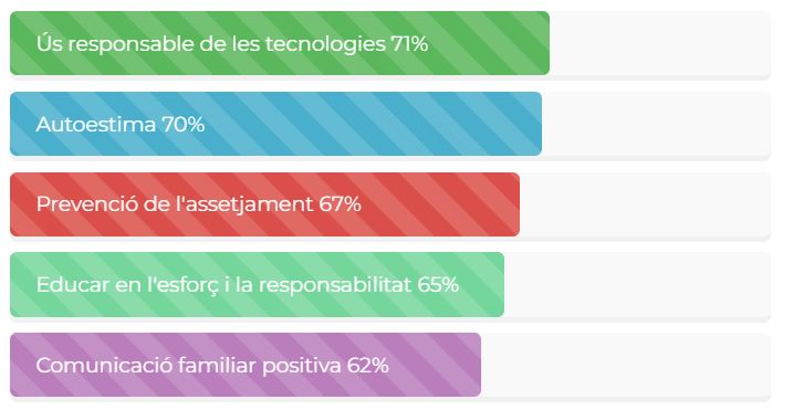 Enquesta temes d’interès familiar